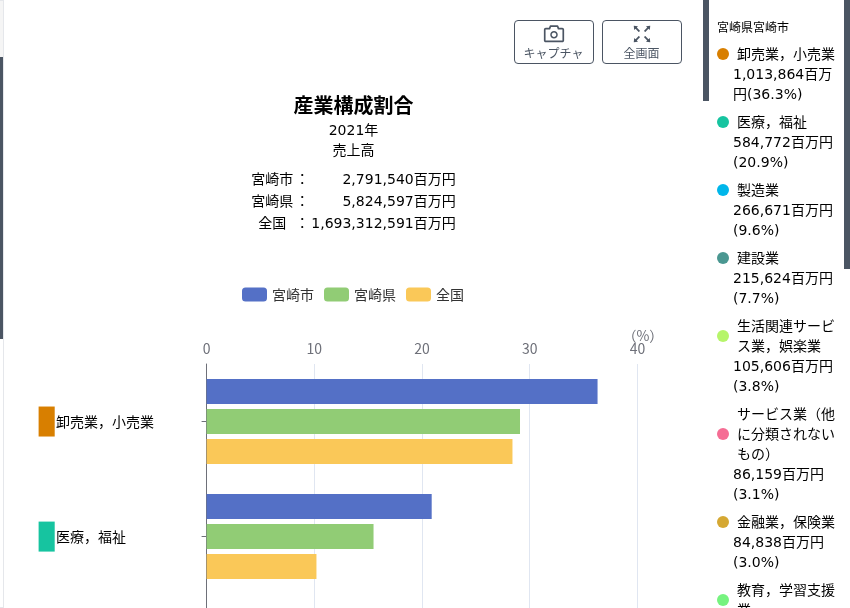 産業構造2021