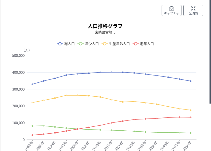 RESAS 宮崎市 人口推移